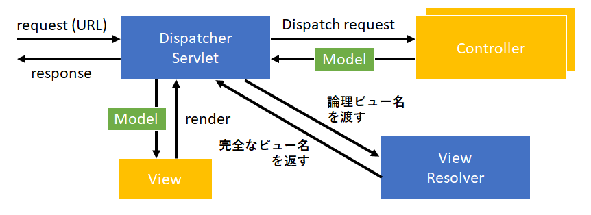 C003_5_Dispatcher_servlet.png